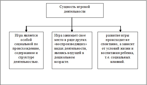 Курсовая работа по теме Психологическая сущность игр дошкольников